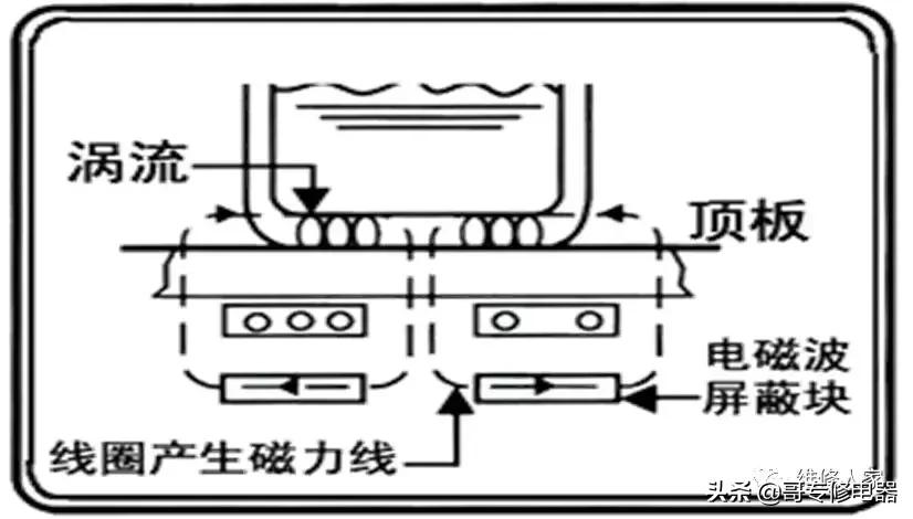 微波炉和电磁炉对加热器皿的要求,微波炉与电磁炉