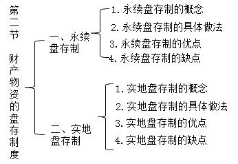 财产清查的方法会计基础,基础会计财产清查重点