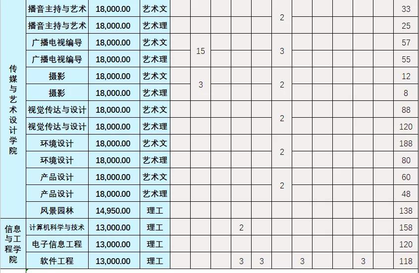 中南林业科技大学涉外学院2020年招生简章