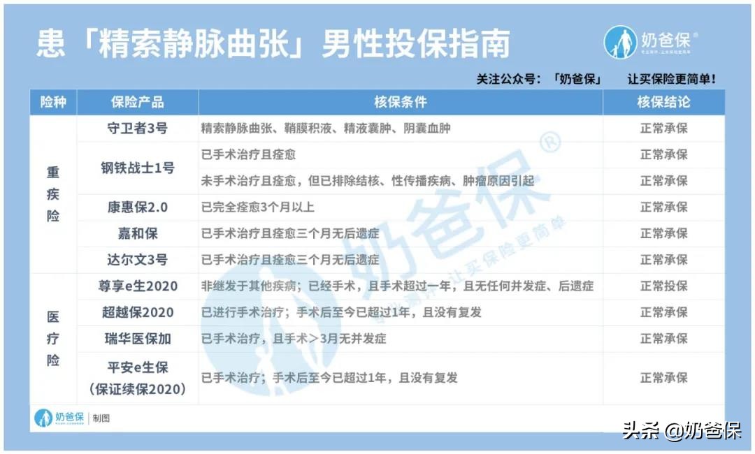 超实用!男性6大常见疾病投保指南