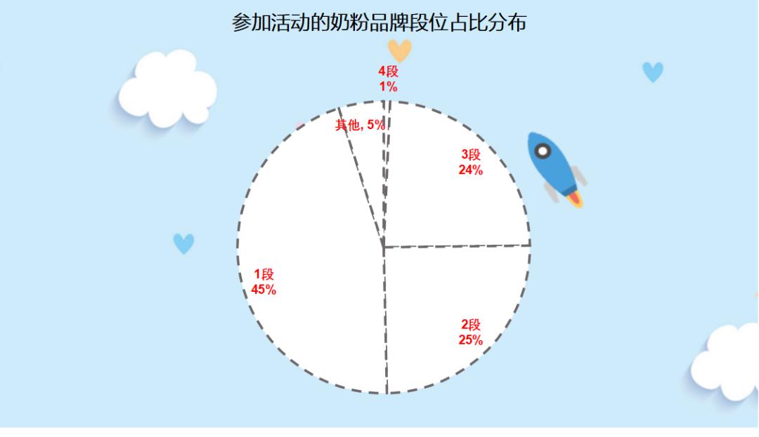 飞鹤、优博、旗帜、佳贝艾特、蓝河、1897、惠氏等奶粉榜上有名