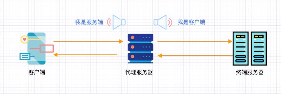 天天给App抓包,HTTP代理是什么弄懂了吗?|实用HTTP