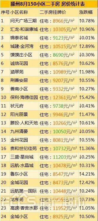 滕州8月份即将开盘的楼盘有哪些,滕州市房价5月份趋势