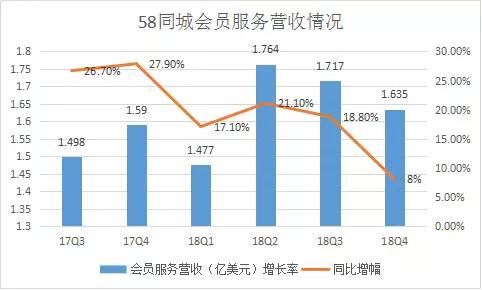 58同城走下坡路了吗,58同城转店铺效果如何