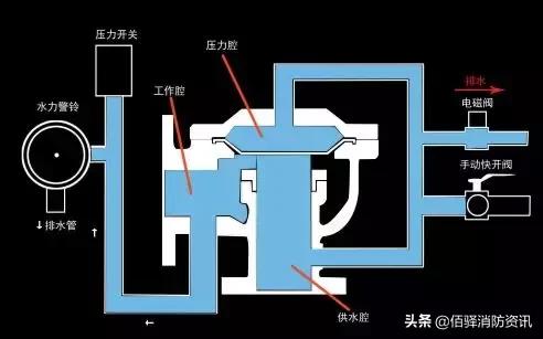 雨淋自动灭火系统由哪些组成,雨淋自动灭火系统结构图
