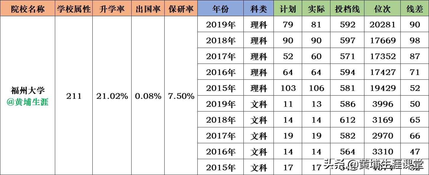2019年【福州大学】录取专业线及院校分析