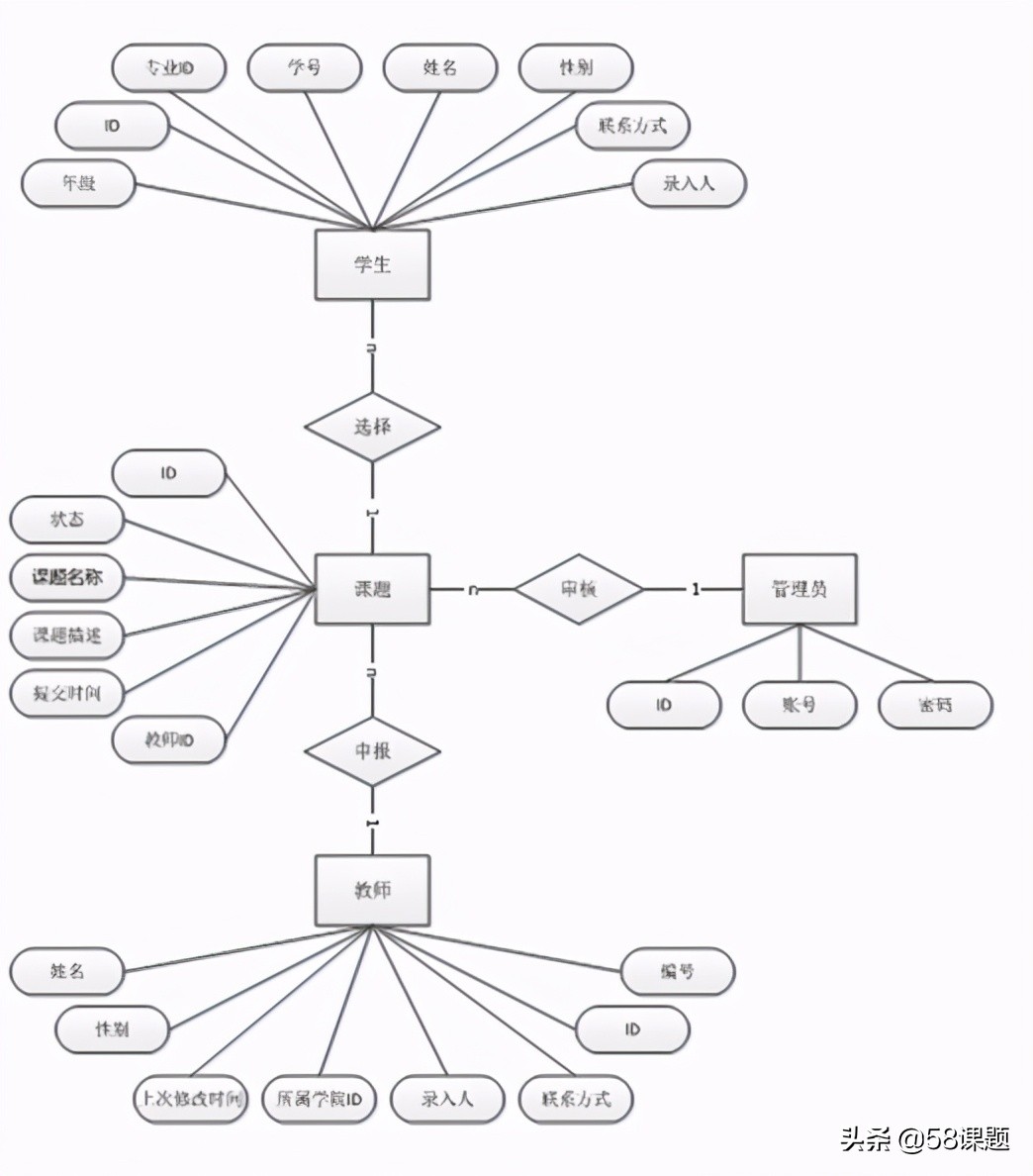 基于ssm框架的毕业设计怎么写,基于ssm框架的毕业设计管理系统