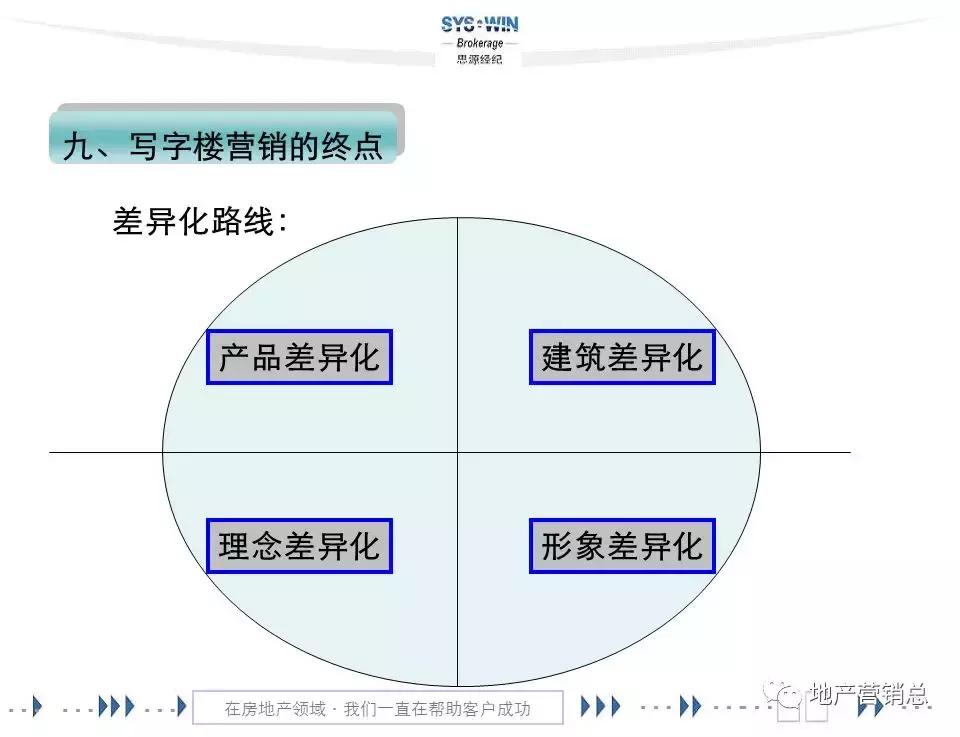 商务区写字楼营销,写字楼租赁营销方案