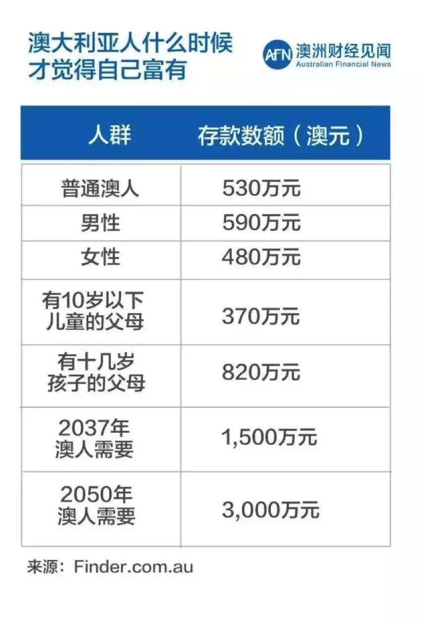 在澳洲实现财富自由,在澳洲自己打工
