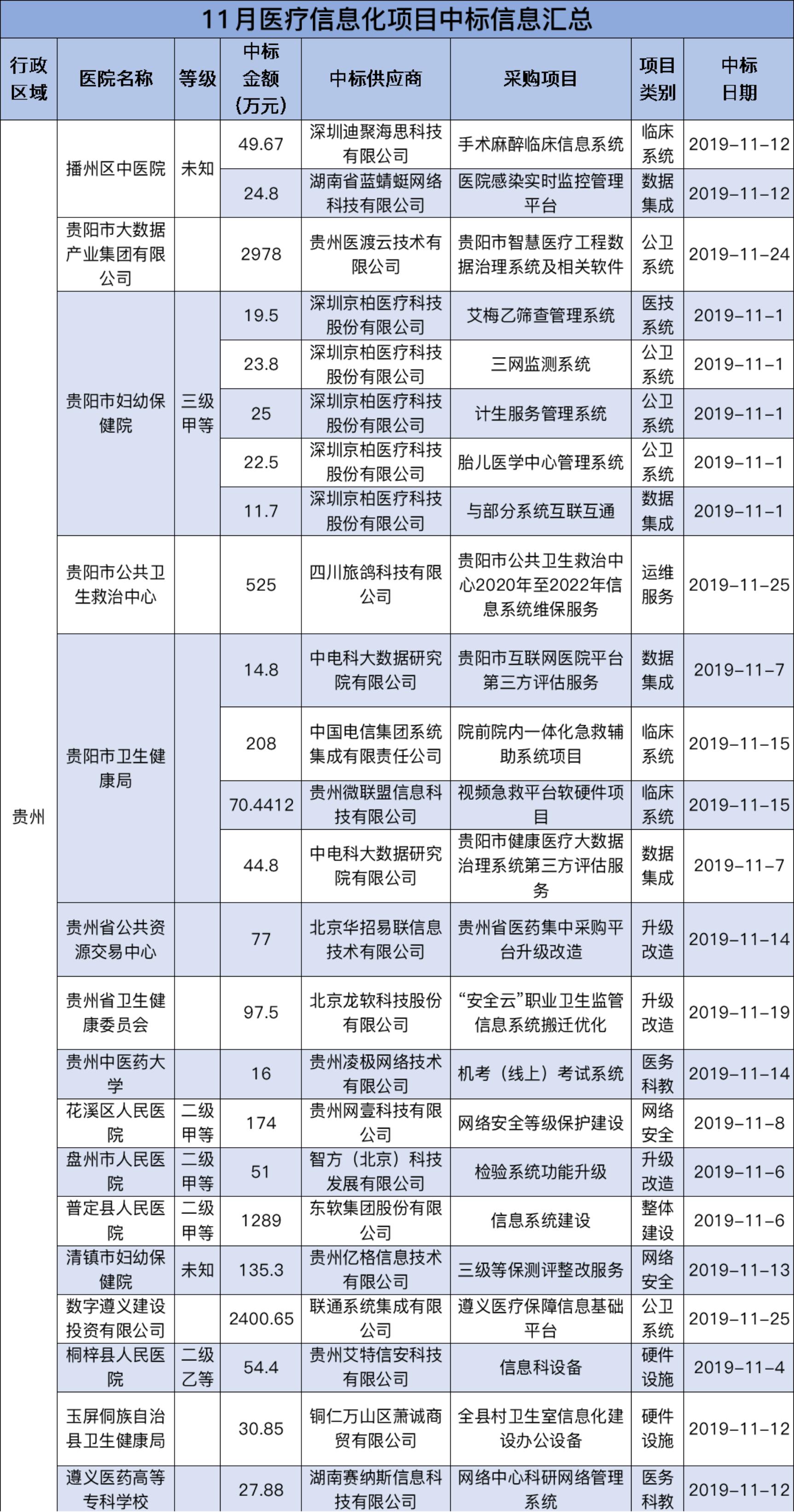 11月招投标：一路狂飙，招标数量涨幅超过300%