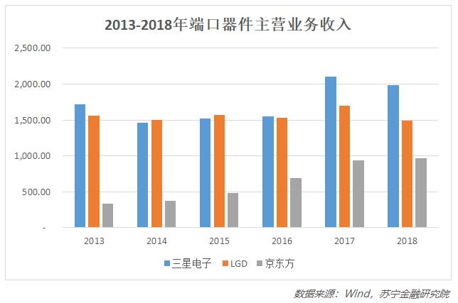 京东方世界面板排名,国之重器光电项目