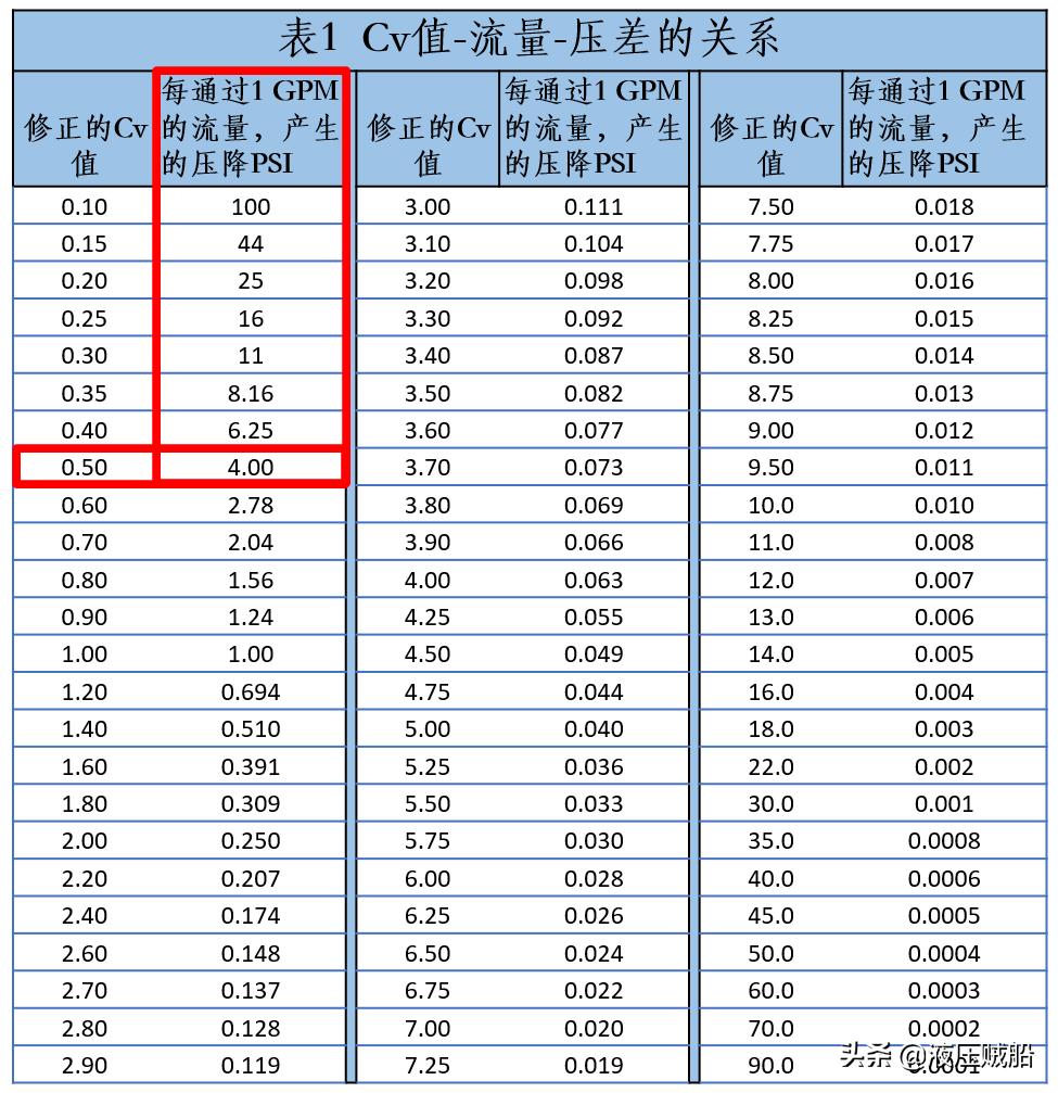 知道阀门cv值怎么测开度流量,阀门流量系数计算标准
