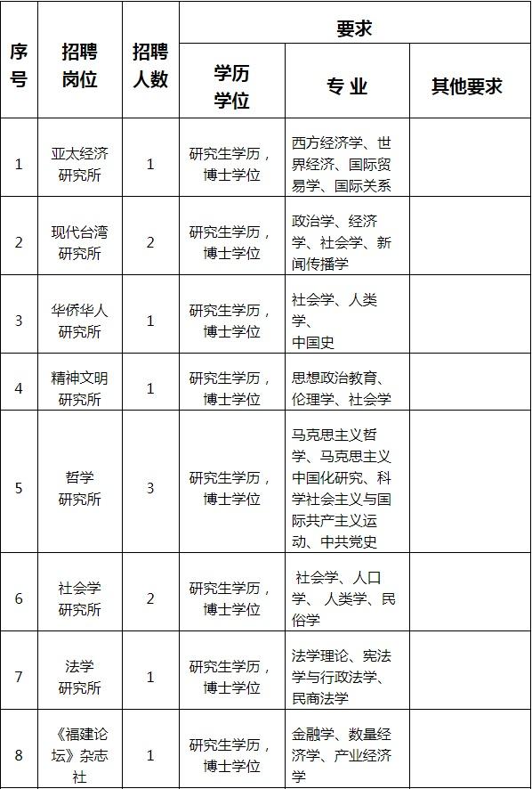 速看含编内福建一批单位招人,别错过福建一大波单位招聘含编内