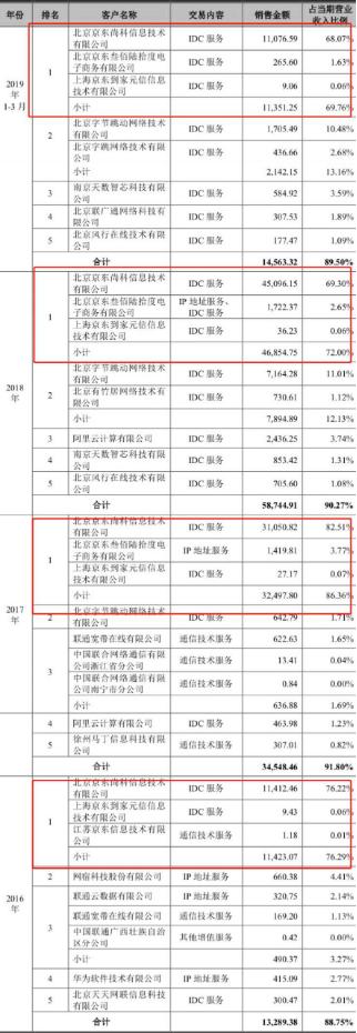 中联数据拟科创板：紧抱京东大腿，综合毛利低于同行13个百分点