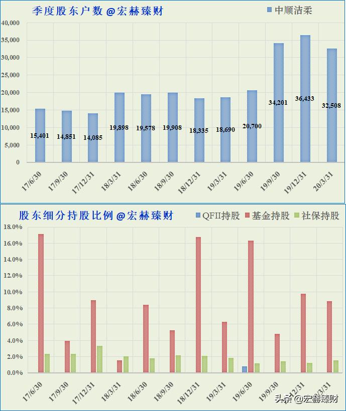 护城河医药评级,中顺洁柔护城河