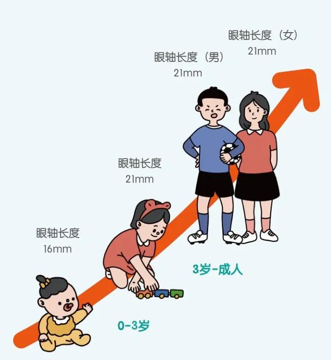 5岁孩子远视视力0.3能矫正过来吗,6岁小孩近视只有0.3怎么办
