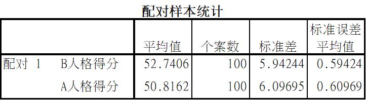 spss配对样本检验p值全为0,配对样本秩和检验spss教程