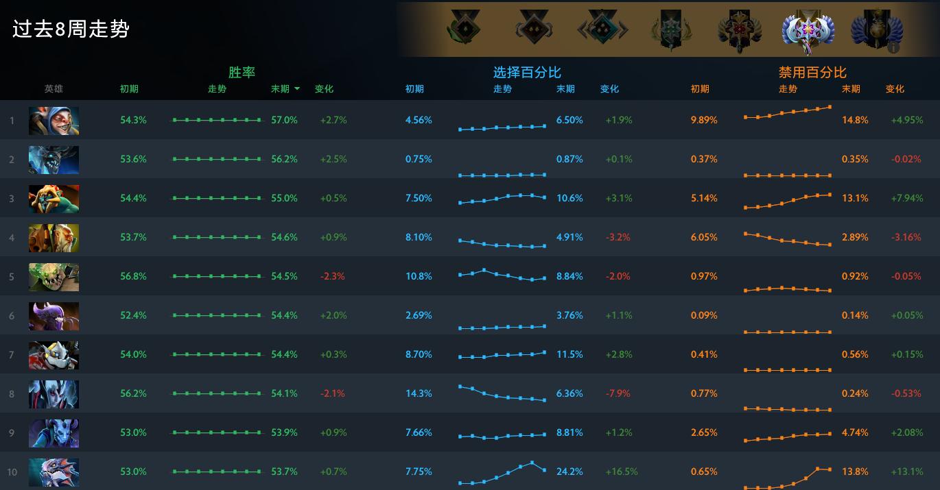 dota2胜率变化图,dota2死灵龙技能介绍