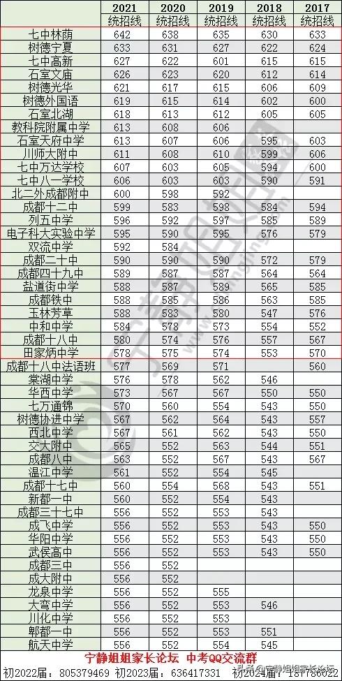 5+2区域公办高中排位,5+2区域的普高有哪些学校