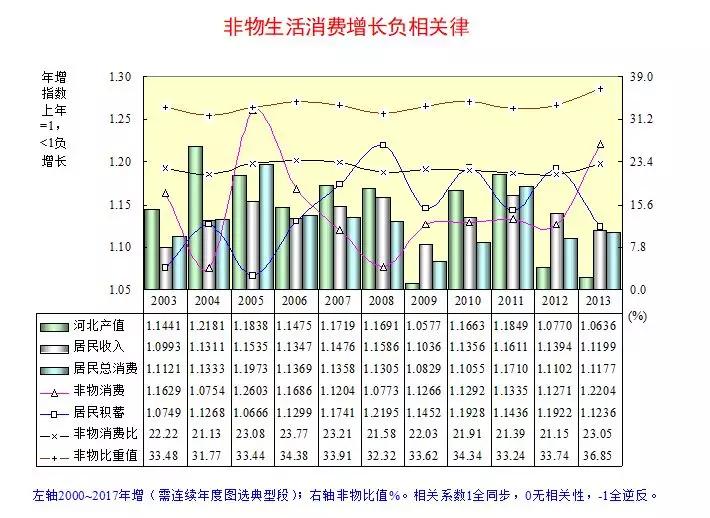 中国民生消费需求景气评价报告2019发布：河北非物生活消费