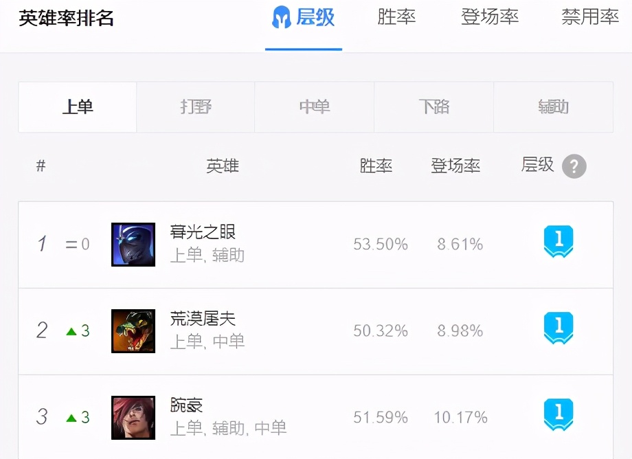 lol14.10版本强势上单慎,最新版本上单t0慎