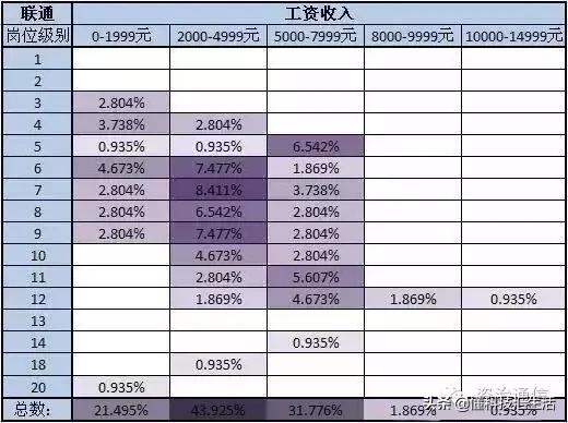 移动联通电信职工待遇比较,移动电信联通工资实行统一标准