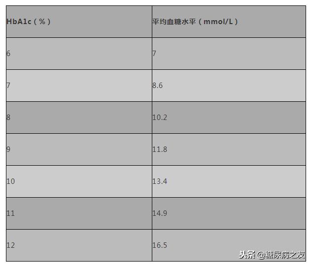 hba1c化验单,hba1c测得正常但葡萄糖高