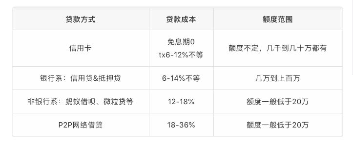 急用资金的办法,急用怎么办