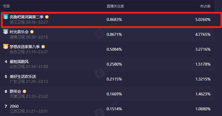 跑男收视率最高的一期,跑男2019收视率最高的是哪集