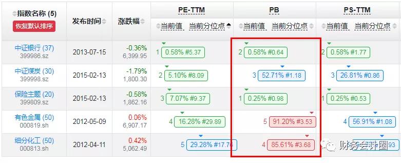 看估值选股,重要指数估值分析