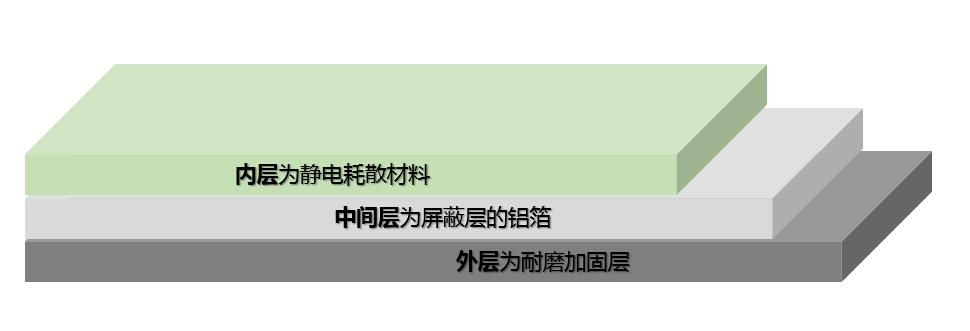 深度解析SMT防静电屏蔽袋种类及测量方法，你值得拥有！