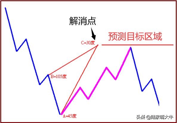 炒股怎样预测点位,最精准的次日涨跌点位计算公式