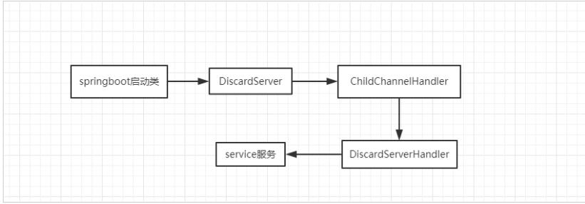 springboot结合netty,springboot整合了netty吗
