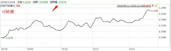 3000点加仓还是减仓,3000点以下基金破发
