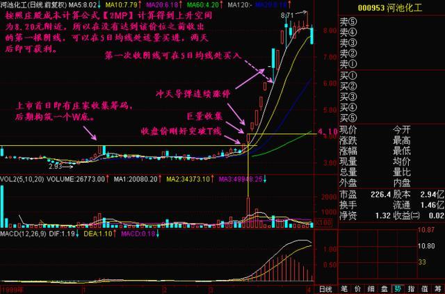 晚上睡不着的时候就看看,a股唯一百试百灵的均线定律