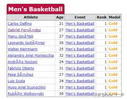 2004年奥运会邓肯艾弗森带队，为何却输给阿根廷队？有这5个原因