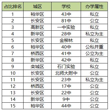 2020年石家庄所有初中中学排名,石家庄初中排名一览表及招生政策