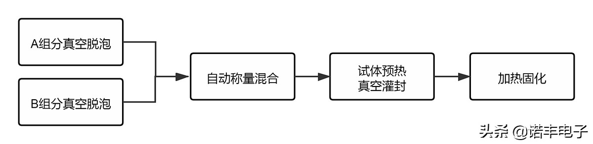 高厚度灌封用什么灌封胶,灌封胶的可操作时间是什么