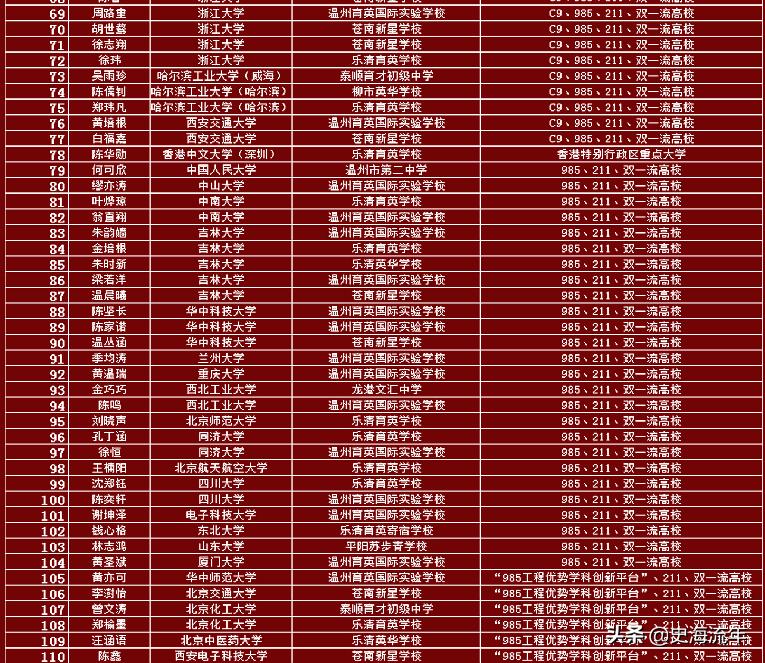 温州哪十所高中最好,2020年温州重点高中排名