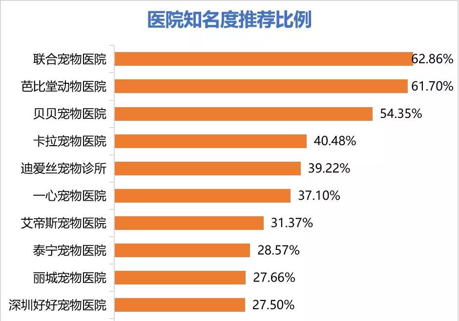 十大不建议去的宠物医院,宠物医院看病坑吗
