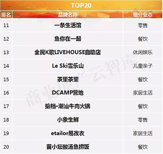 购物中心新业态突破,购物中心迭代发展