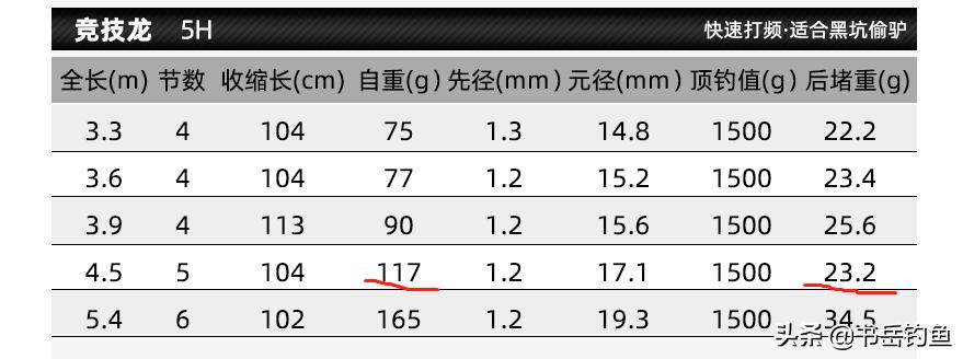 号称国产竞技钓竿黎明的竞技龙，走向落寞黄昏的原因在于产品本身