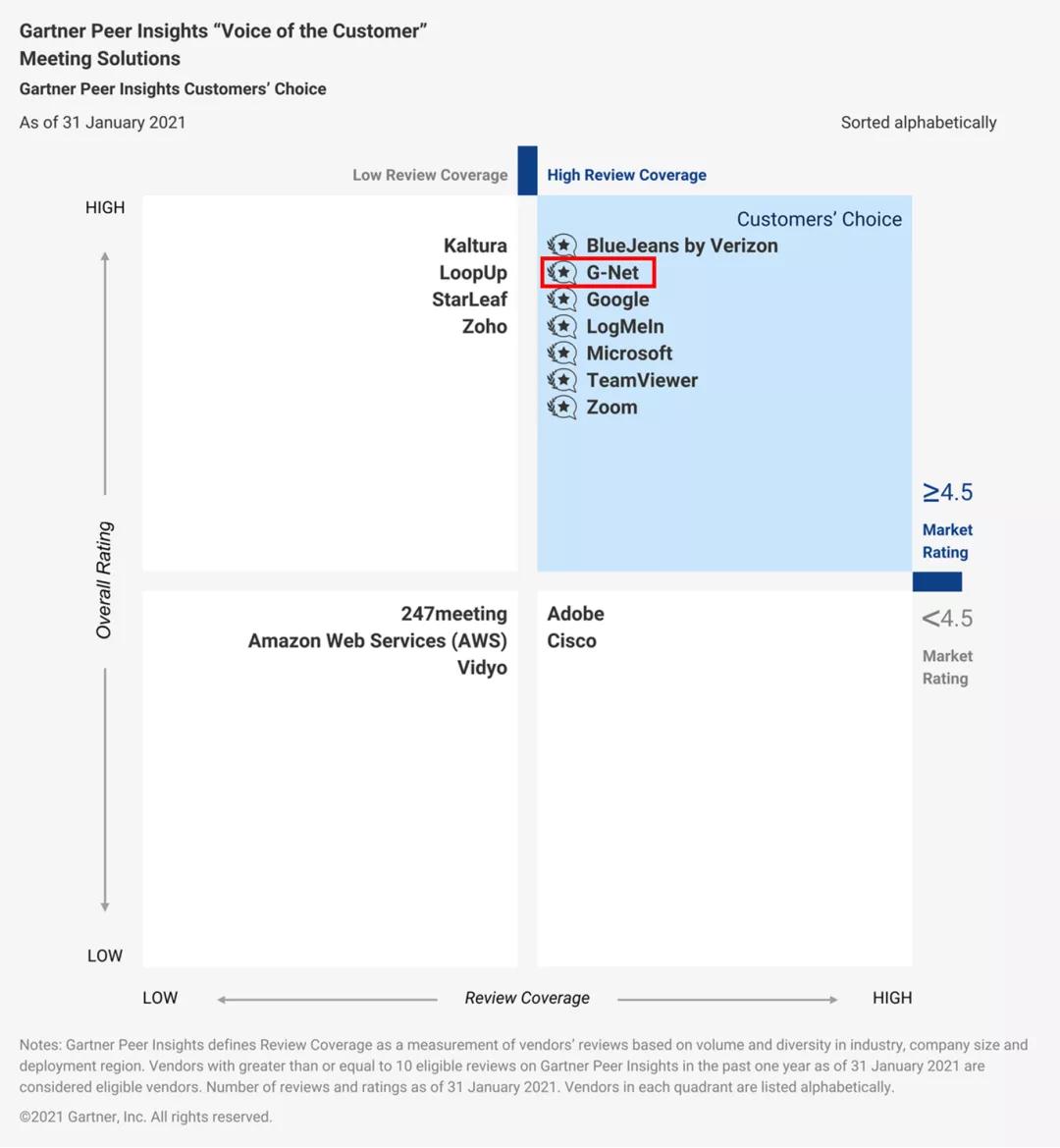 全时入围Gartner会议解决方案“客户之选”榜单