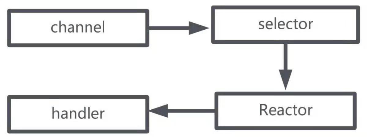 netty技术架构,netty服务器单机并发量