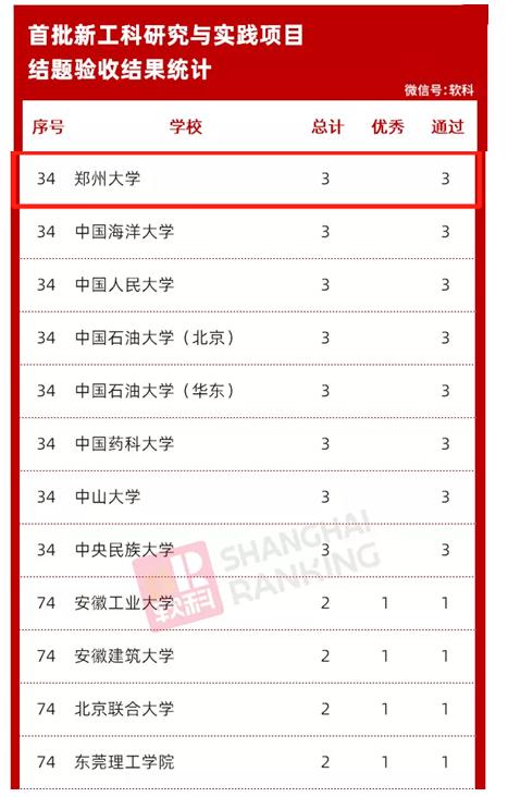 郑州大学近几年排名,郑州大学在国内的排名