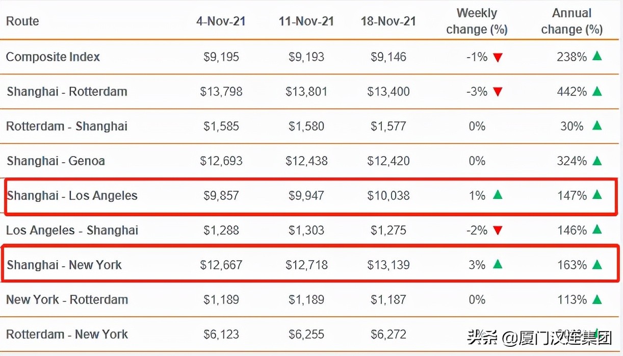 运价指数下跌难解“箱愁”！目的港部分货柜遭弃货