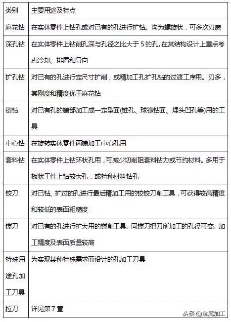 如何刃磨各种麻花钻,怎样磨麻花钻又快又耐用