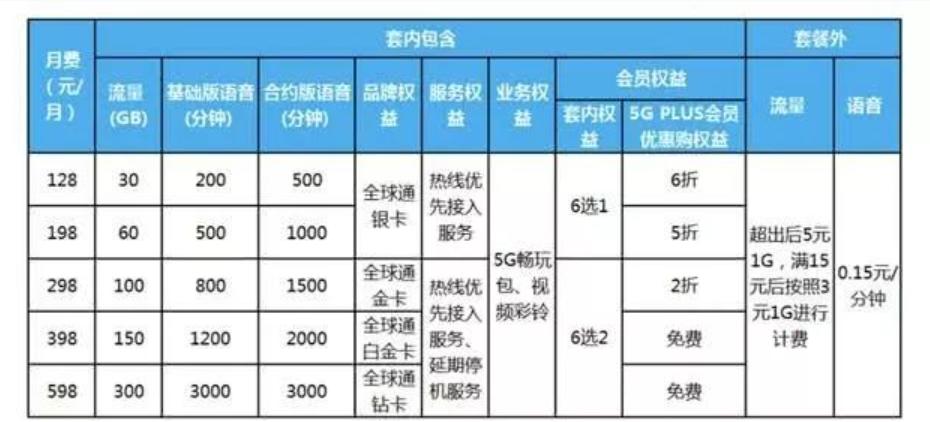 三大运营商回应4g降速为5g让路,三大运营商集体回应5g套餐价格