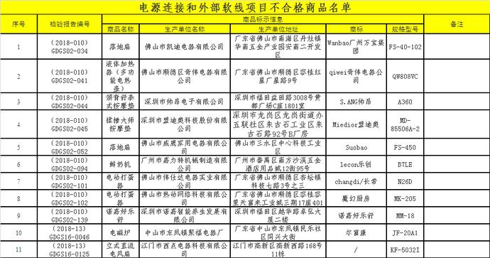 65款小家电不合格，亚都、三个爸爸上榜，天际养生壶有电击危险
