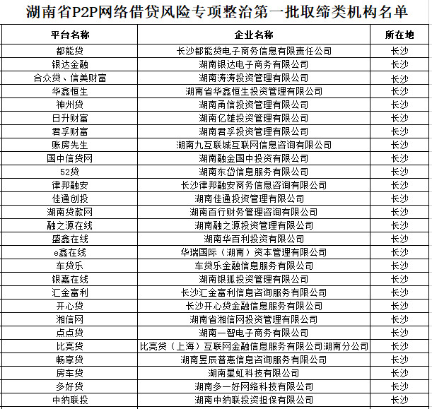 2020网贷平台取缔退出方案名单,100家取缔网贷名单